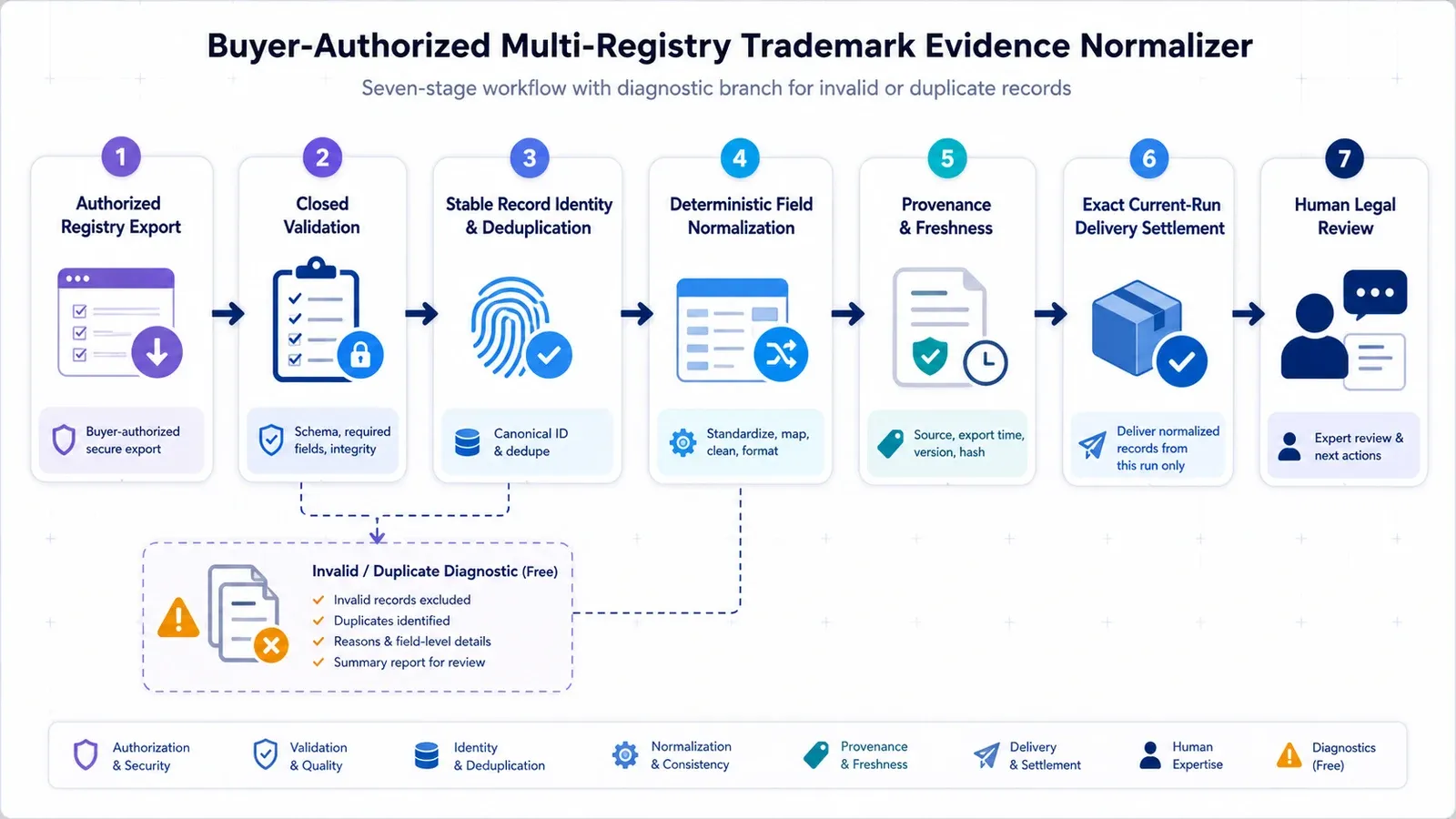 Authorized Multi-Registry Trademark Evidence Normalizer: rights to settlement workflow
