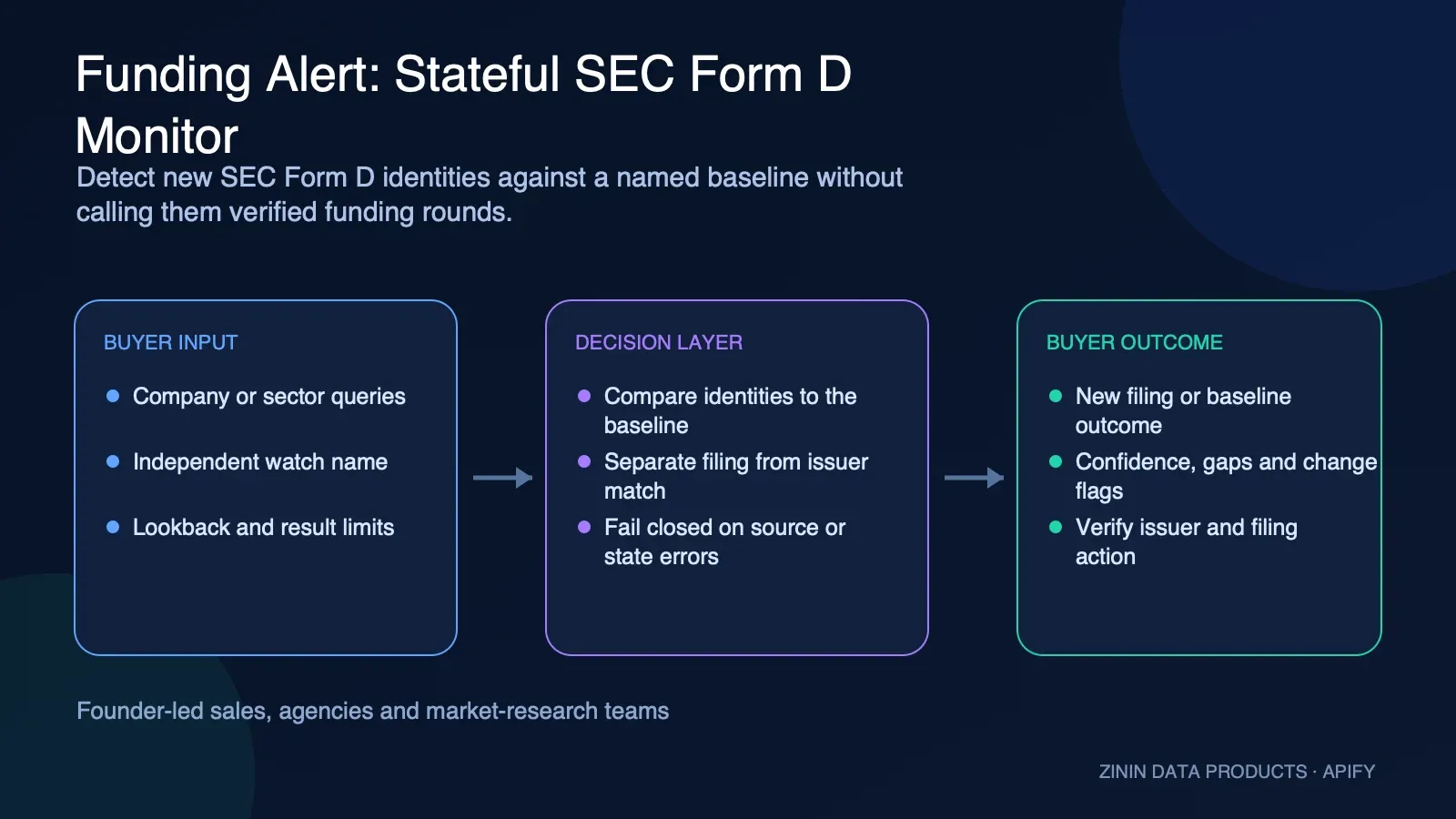 Funding Alert: Stateful SEC Form D Monitor: buyer input to evidence-backed action