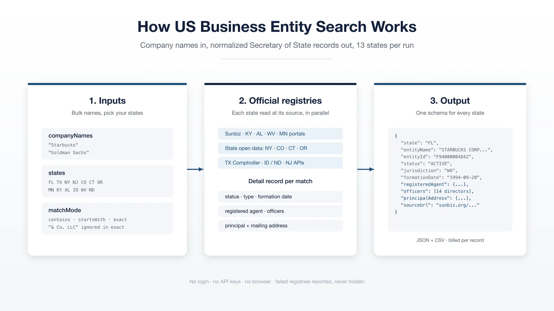 How US Business Entity Search works