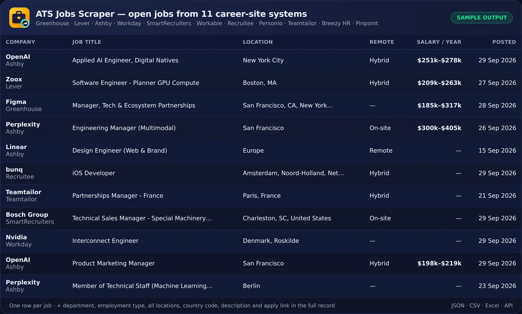 Sample output: open jobs of OpenAI, Zoox, Figma, Perplexity, Linear, bunq, Bosch and NVIDIA from 8 different ATS, with salary ranges and remote or hybrid