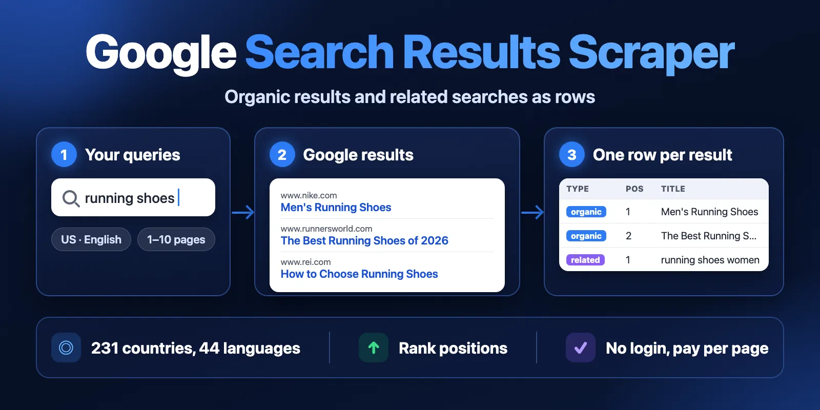Google Search Results Scraper: queries in, organic results and related searches out, one row per result