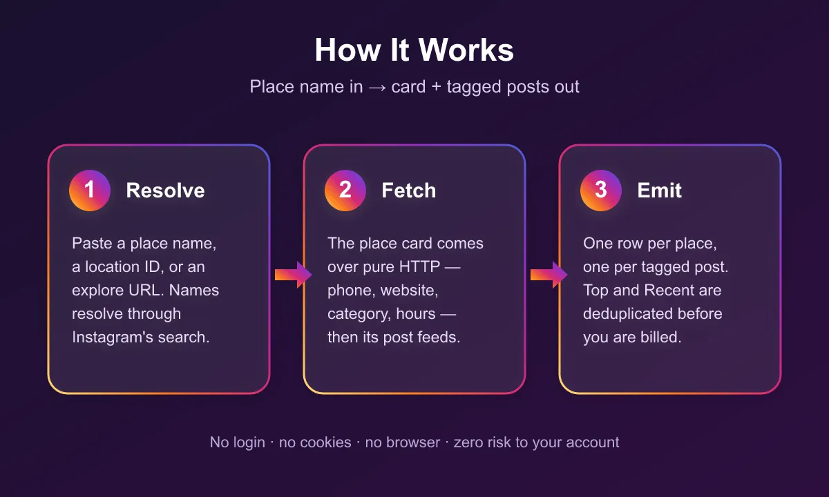 How the Instagram Location Scraper works