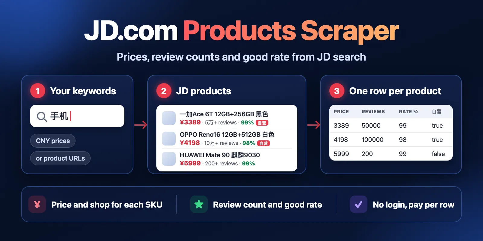 JD.com Products Scraper: keywords in, JD products with price, review count, good rate and self-operated flag out, one row each