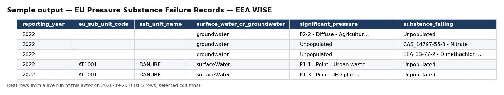 Sample output — EU Pressure Substance Failure Records — EEA WISE