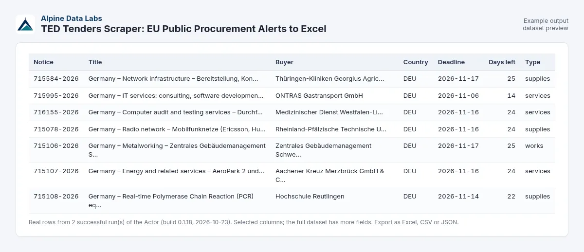 TED tenders scraper example output: EU public procurement notices with buyer, country and deadline