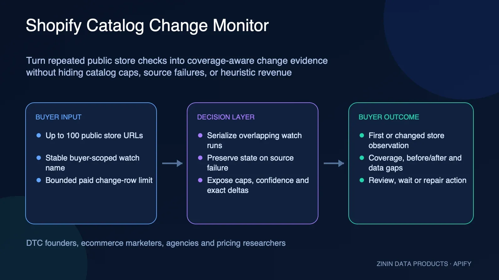 Shopify Catalog Change Monitor: buyer input to evidence-backed action