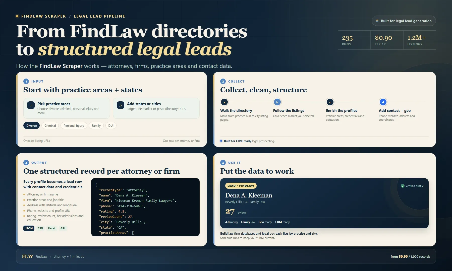 FindLaw Scraper workflow: from practice areas and states to structured attorney and law firm lead records