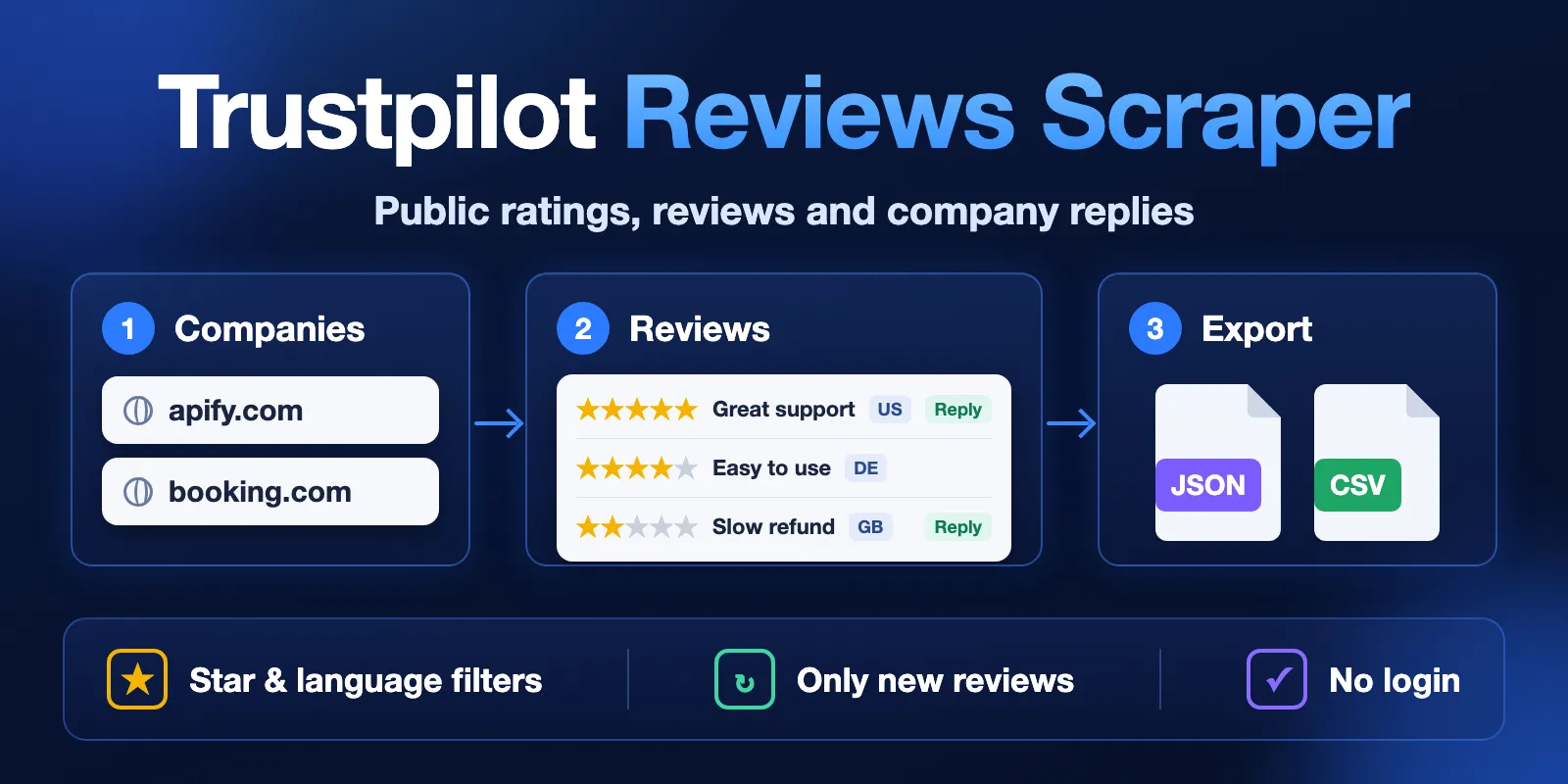 Trustpilot Reviews Scraper: company domains in, review rows with stars, country and company replies out, export as JSON or CSV. Star and language filters, only new reviews, no login.