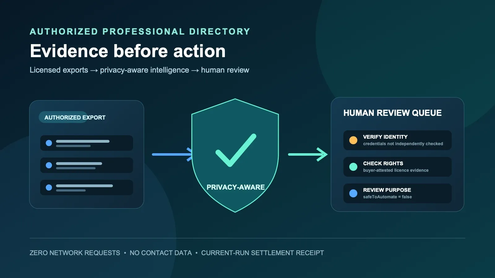 Authorized Professional Directory Intelligence: authorized export to privacy-aware human review