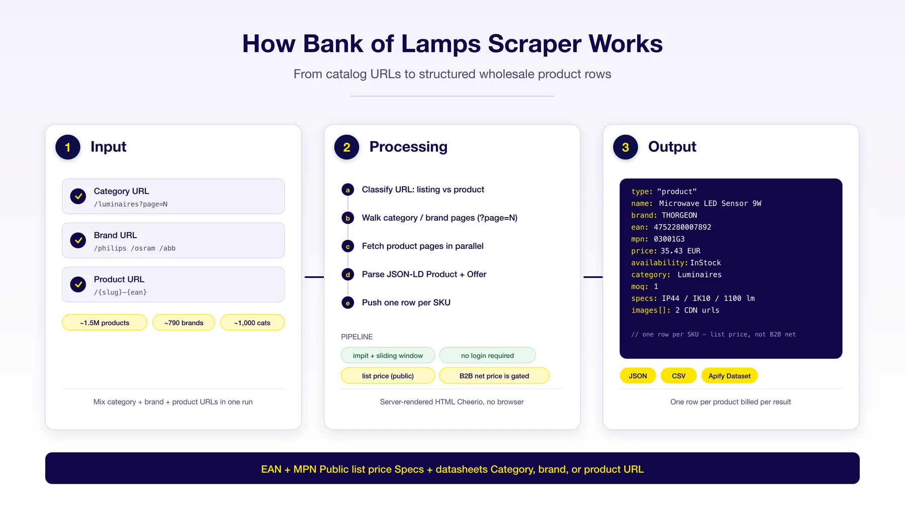 How Bank of Lamps Scraper works