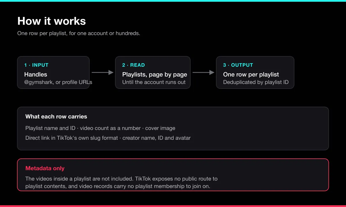 How the TikTok Playlist Scraper works