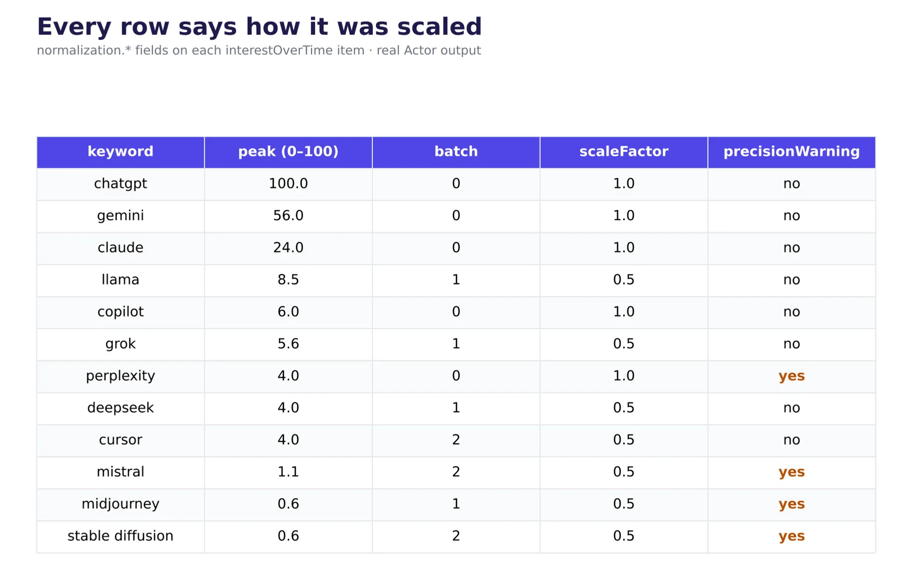Output rows with normalization metadata