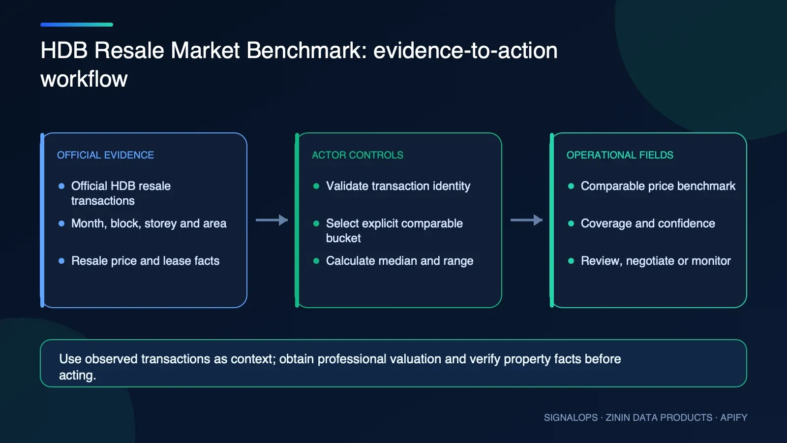 HDB Resale Market Benchmark automation and operational workflow diagram