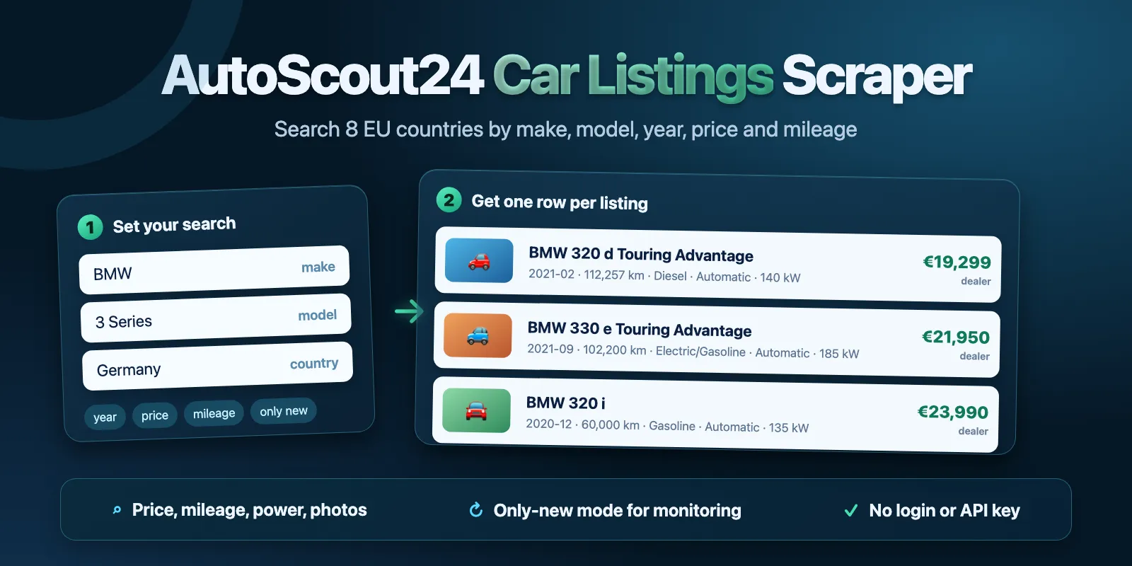 AutoScout24 Car Listings Scraper: set make, model and country, get one row per listing with price, mileage, fuel, power and dealer