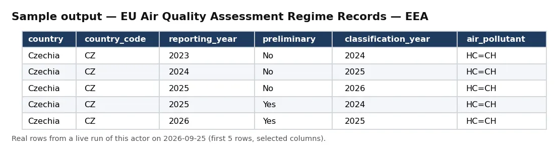 Sample output β EU Air Quality Assessment Regime Records β EEA