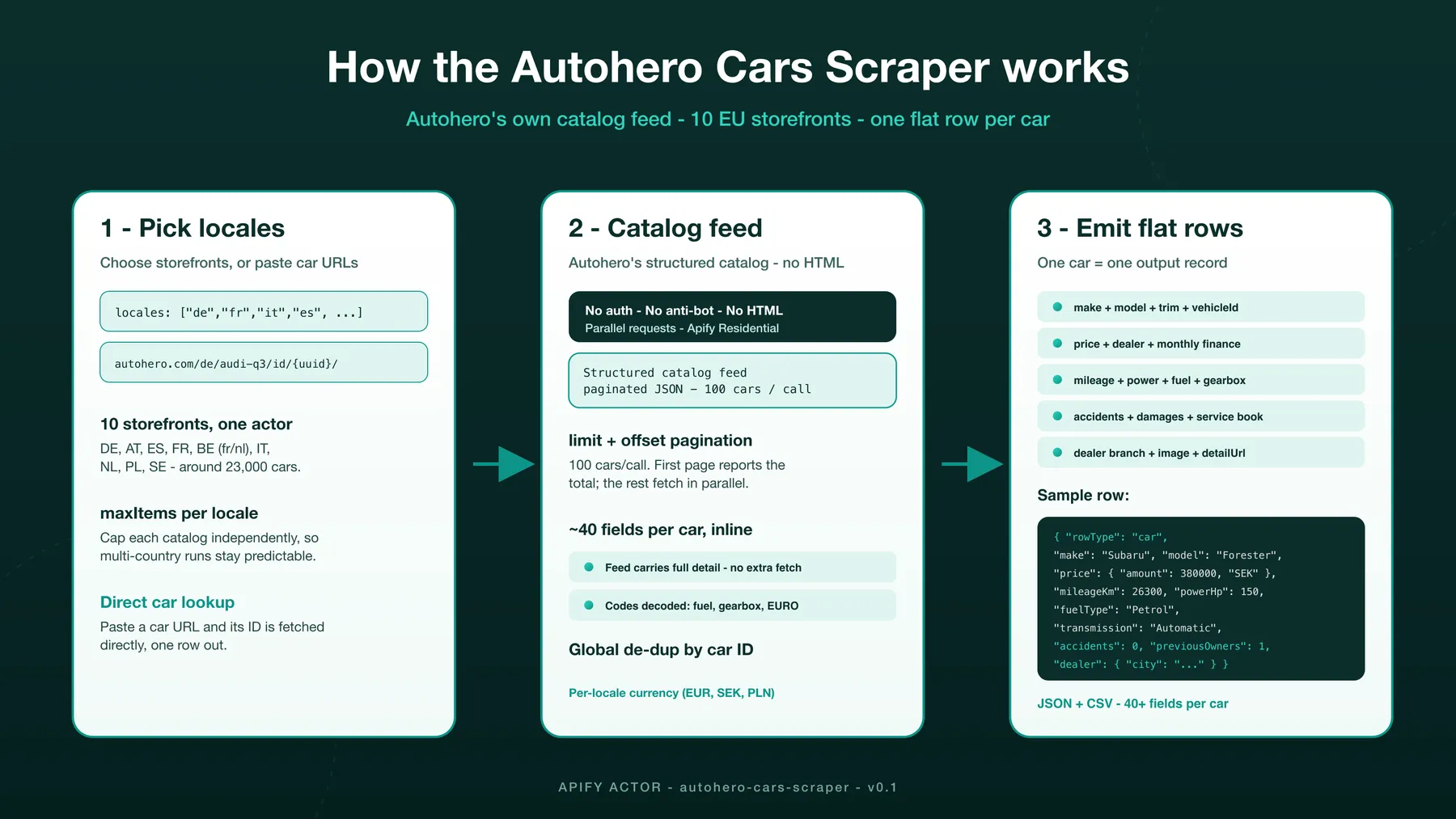 How the Autohero Cars Scraper works