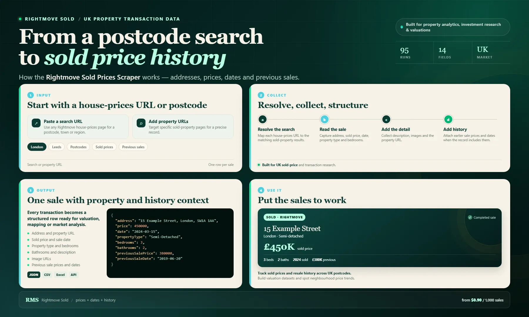 Rightmove Sold Prices Scraper workflow: from postcode searches to sold property records with prices, dates and previous sale history