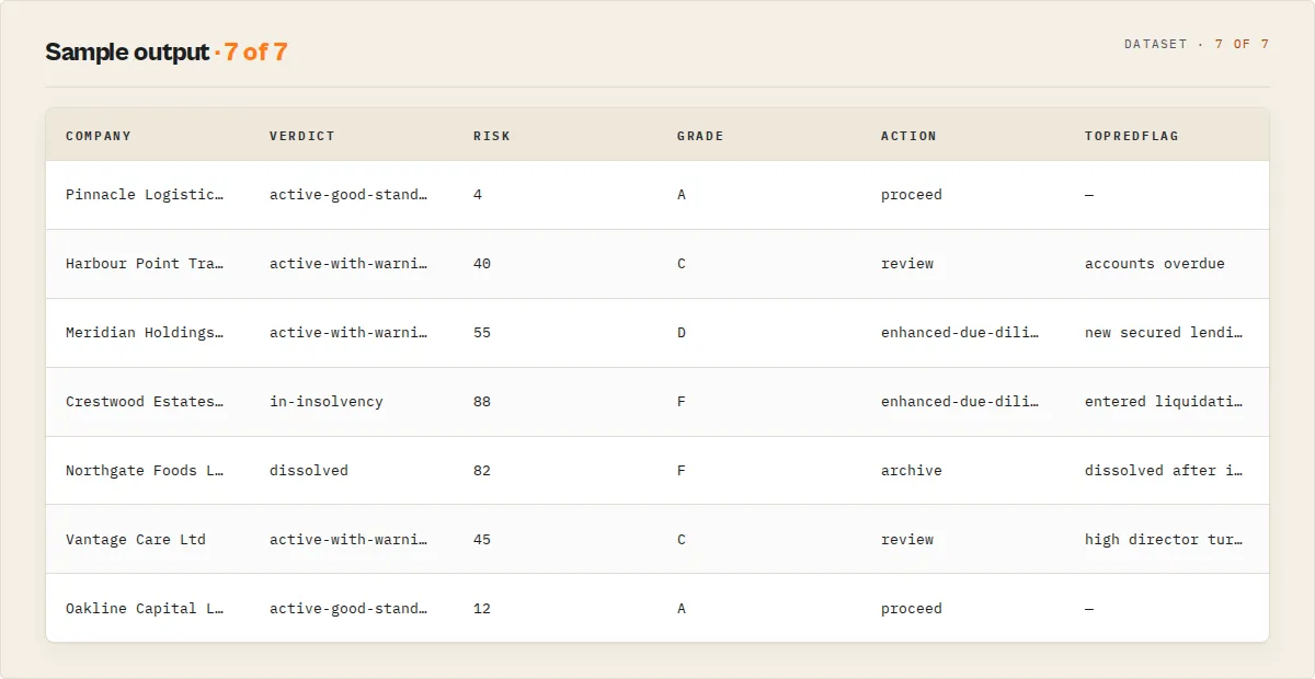 Sample output: companies scored into a verdict, risk, and action