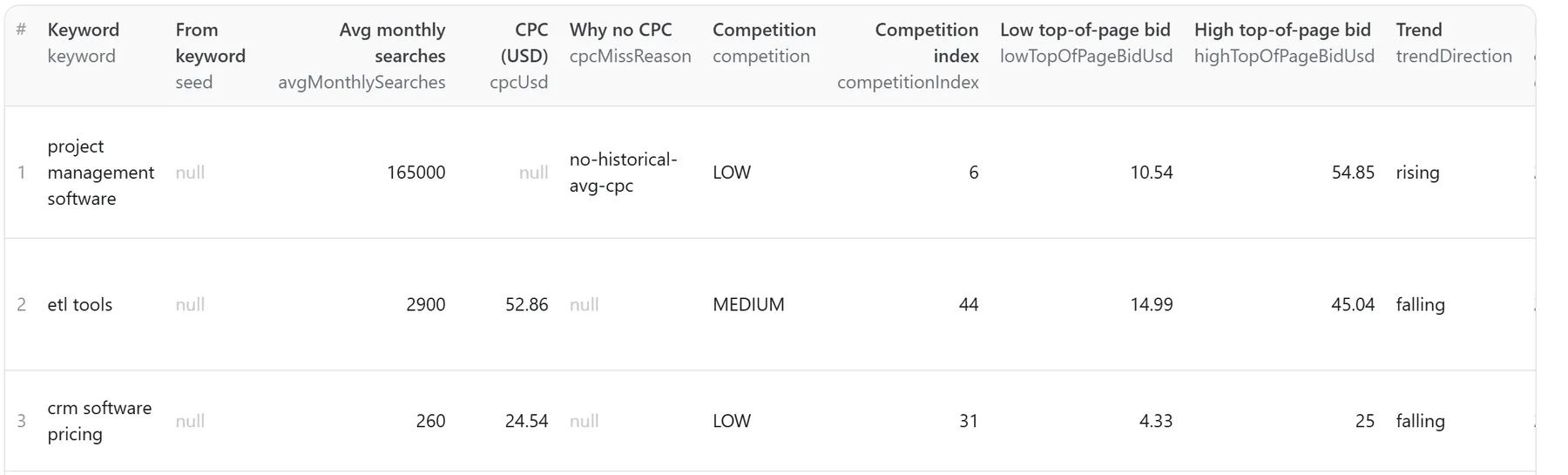 Dataset table of a real Keyword Search Volume Scraper run: three keywords with average monthly searches, CPC, competition, top-of-page bid range and trend direction