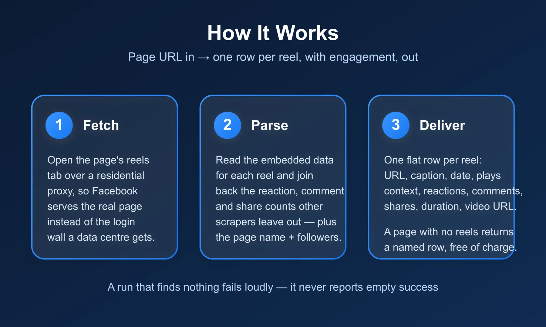 How the Facebook Reels Scraper works