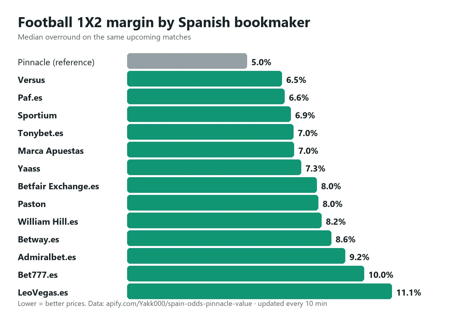 1X2 margin by Spanish bookmaker