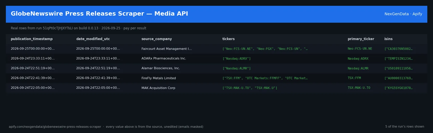 5 real rows delivered by GlobeNewswire Press Releases Scraper — Media API — run 51qPt0cTJHJXYTsLI on build 0.0.13