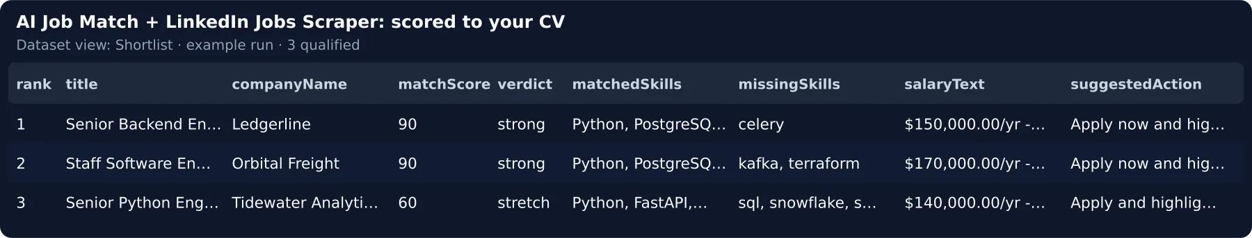 One row per matched job — rank, match score, verdict, the skills you match and miss, salary and the next step