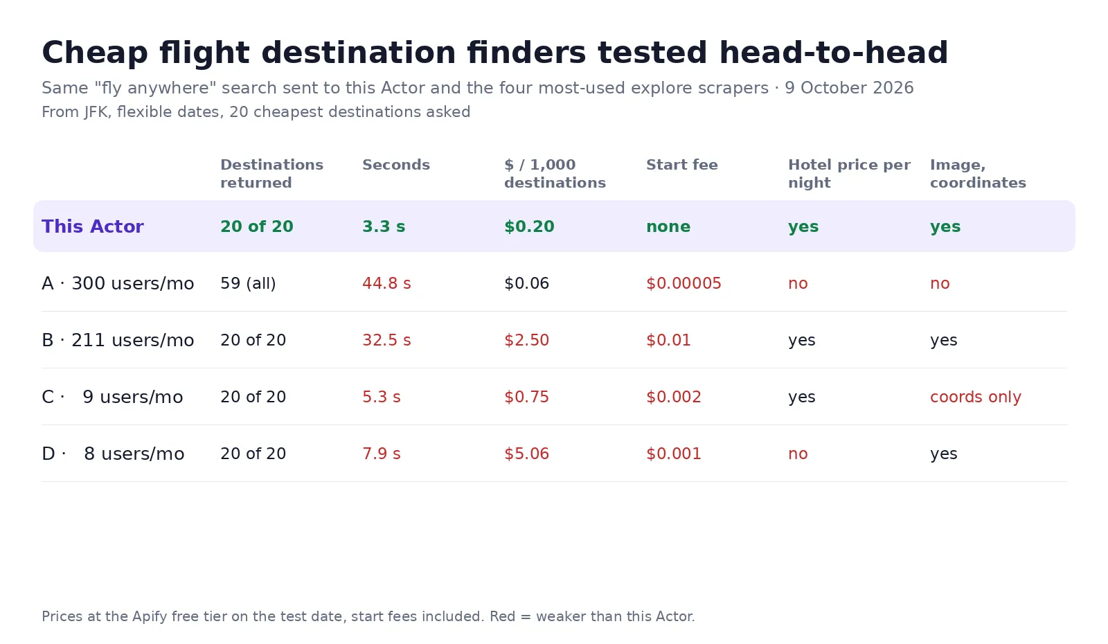 Cheap flight destination finders tested head-to-head, 9 October 2026