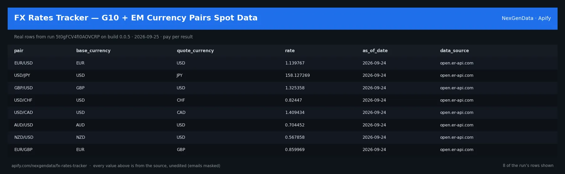 6 real rows delivered by FX Rates Tracker — G10 + EM Currency Pairs Spot Data — run 5t0gFCV4fI0AOVCRP on build 0.0.5