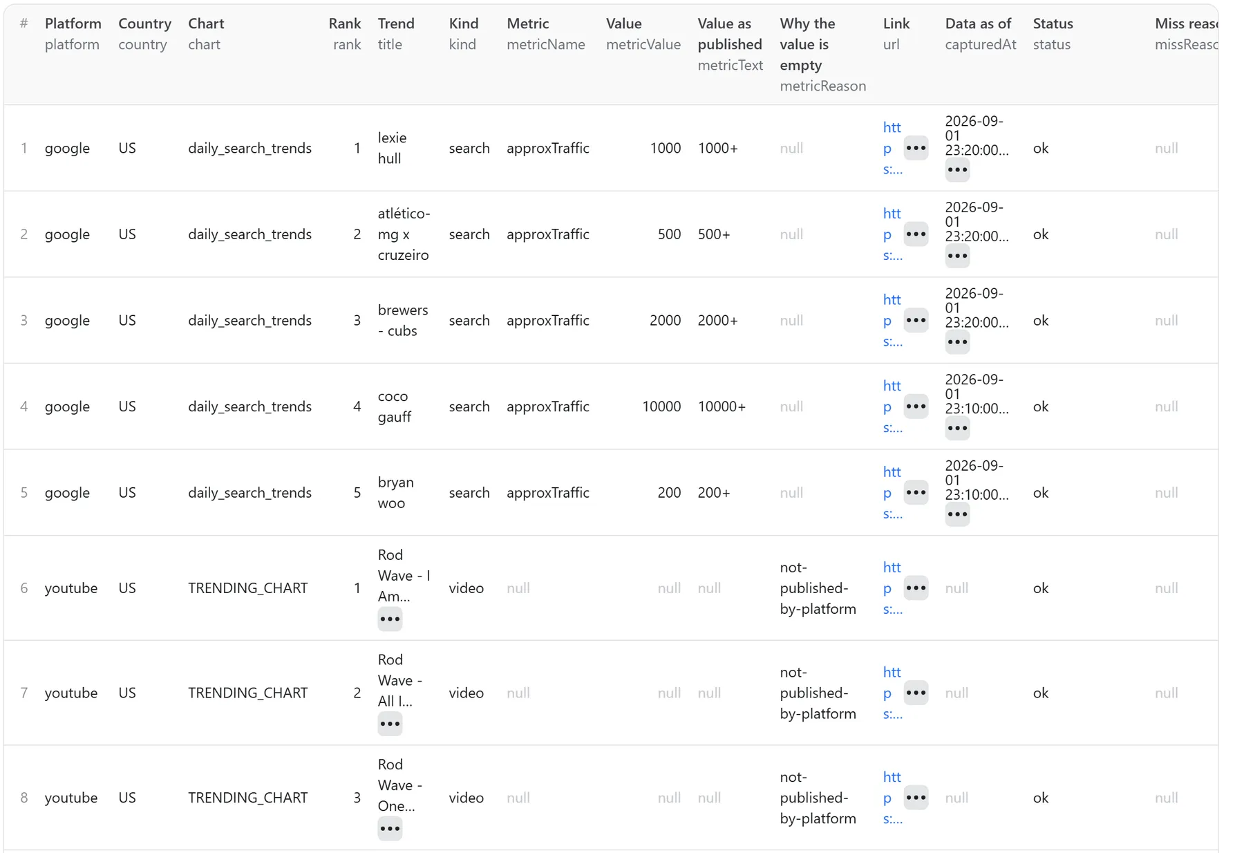 Dataset table of a real Social Trends Scraper run: Google daily search trends and YouTube trending chart rows side by side in one shape, with rank, metric, reason and link