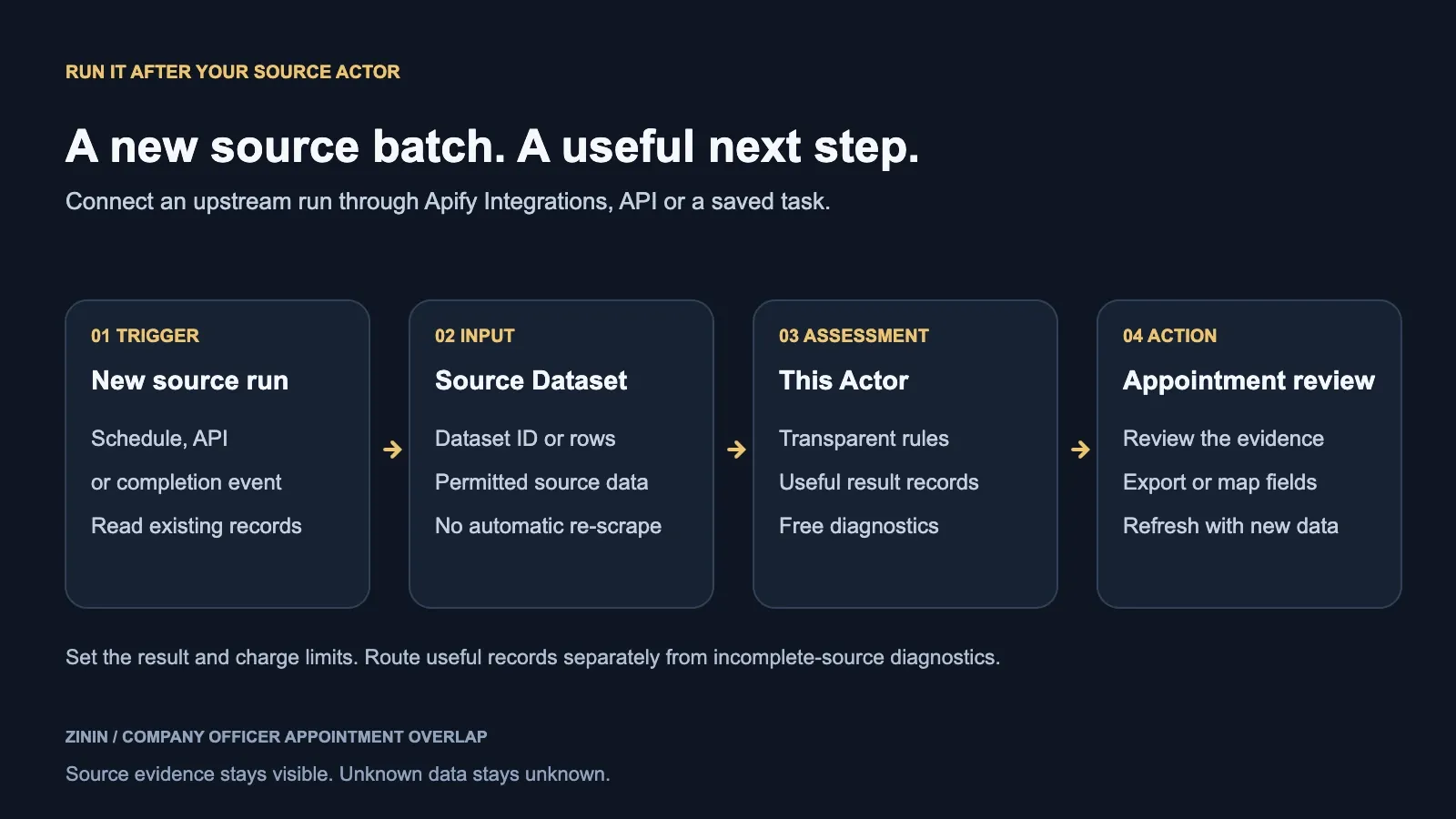 Company Officer Appointment Overlap — scheduled trigger through this Actor into a CRM or governance review queue