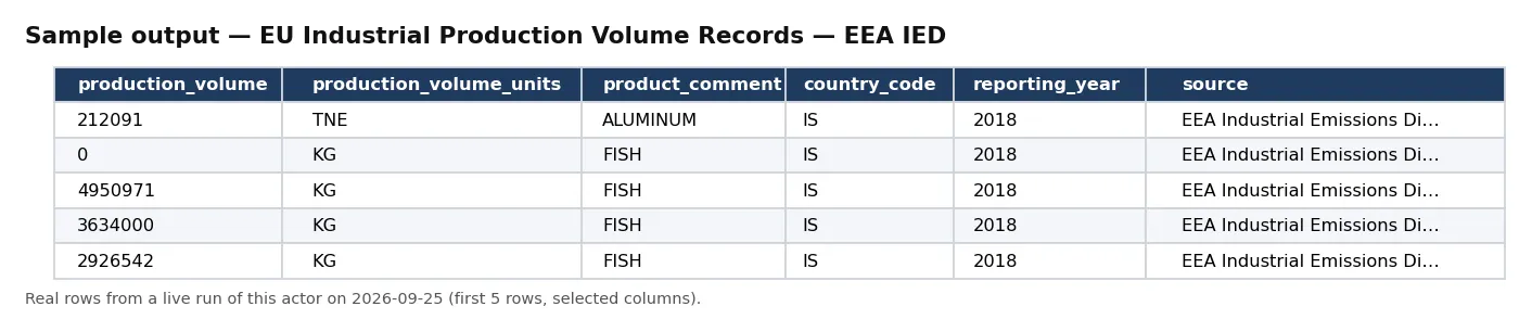 Sample output — EU Industrial Production Volume Records — EEA IED