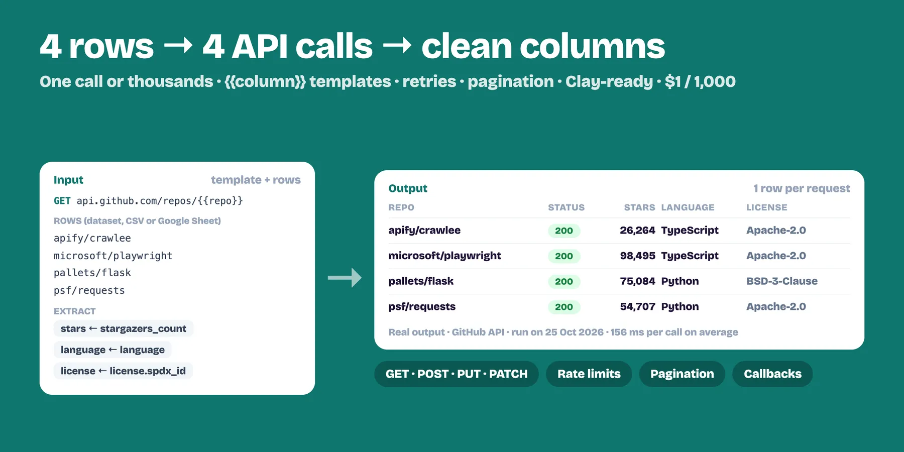 A request template plus four GitHub repositories turned into four API calls with stars, language and license extracted into columns (real output)