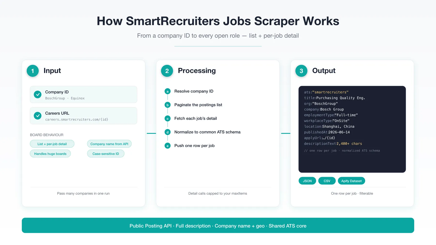 How SmartRecruiters Jobs Scraper works