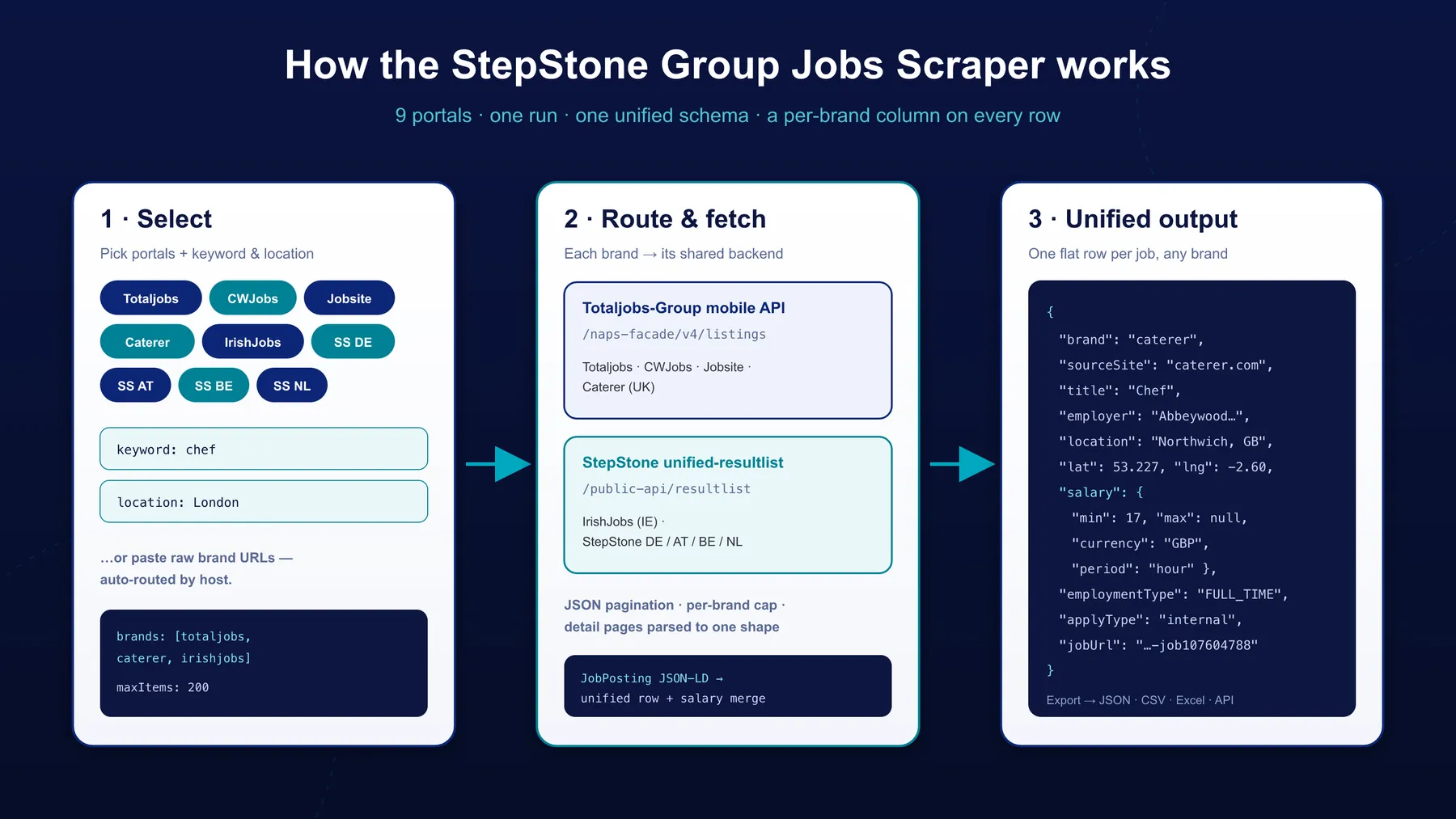 How the StepStone Group Jobs Scraper works