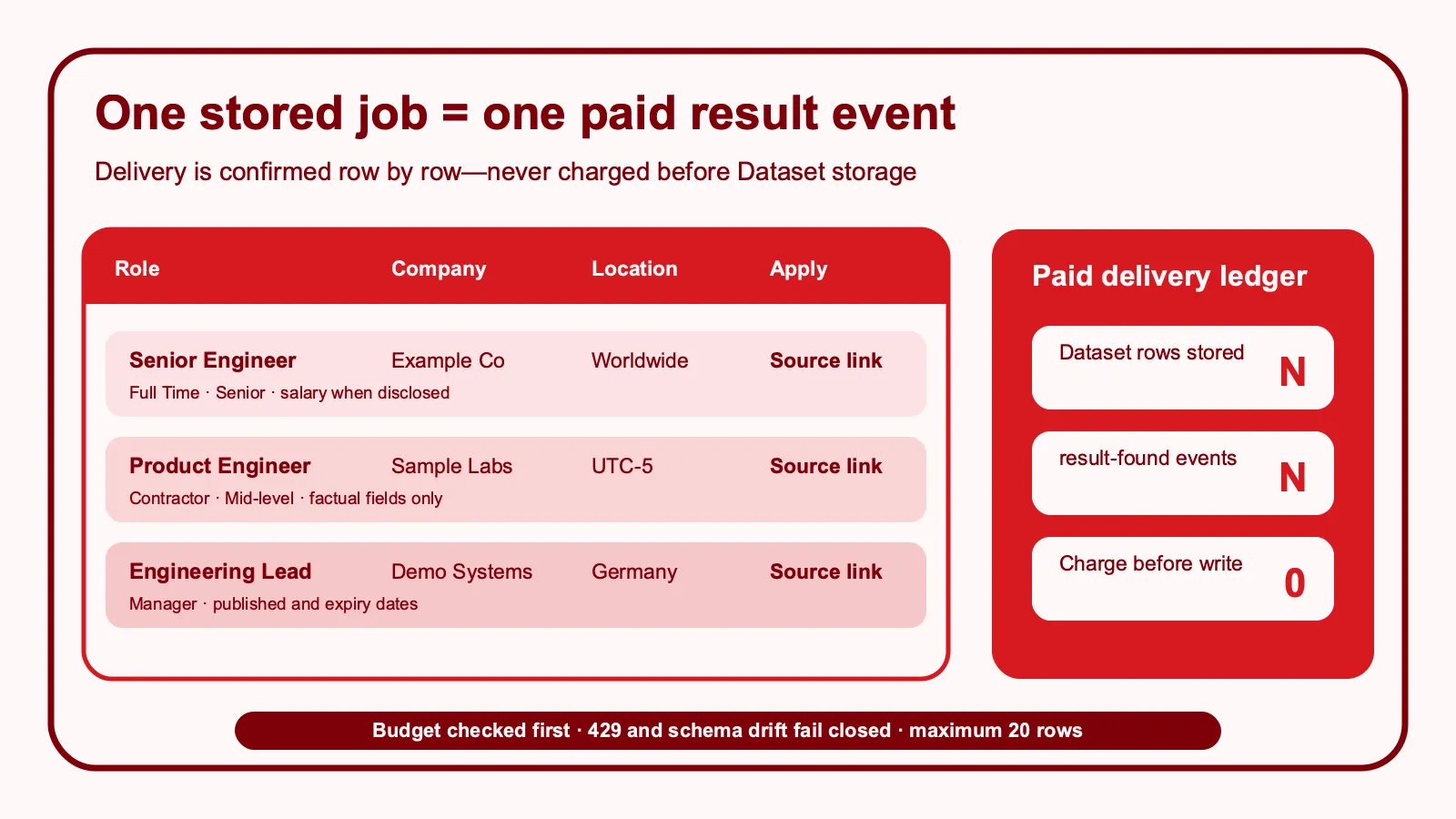 Dataset rows map one-to-one to paid delivery events