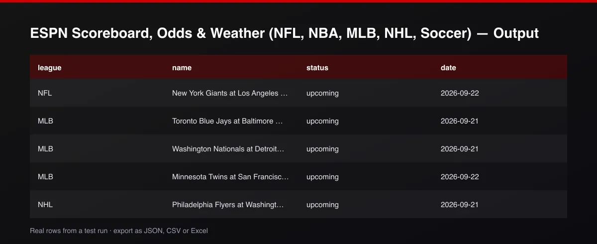 ESPN Scoreboard, Odds & Weather (NFL, NBA, MLB, NHL, Soccer) dataset table