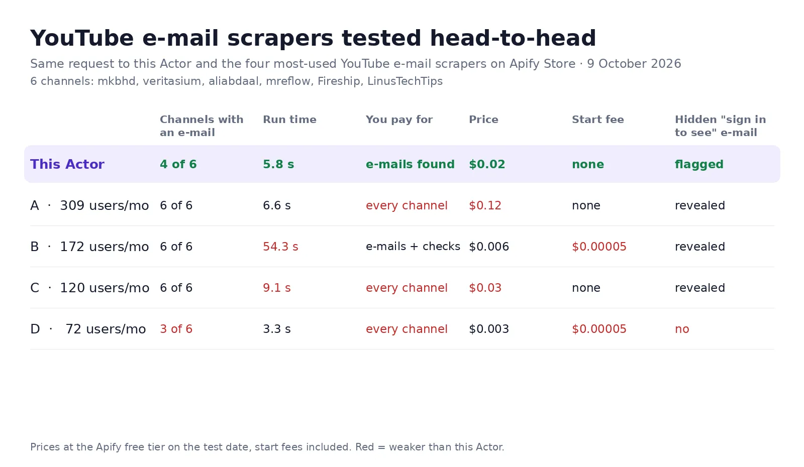 YouTube Channel Email Scraper tested against the four most-used YouTube e-mail scrapers on six well-known channels