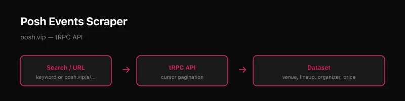 How the Posh Events Scraper works