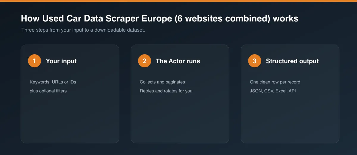 How Used Car Data Scraper Europe (6 websites combined) works
