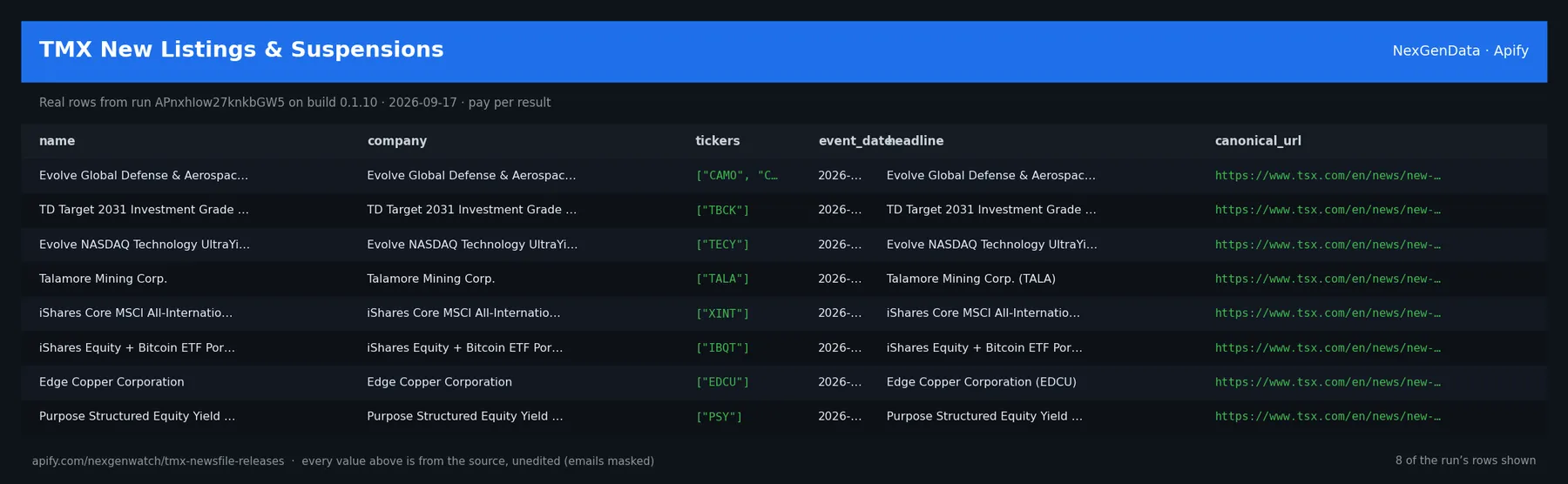 TMX New Listings & Suspensions sample output — a table of real listing / status record rows (name, company, tickers, event_date) from run APnxhIow27knkbGW5 on build 0.1.10