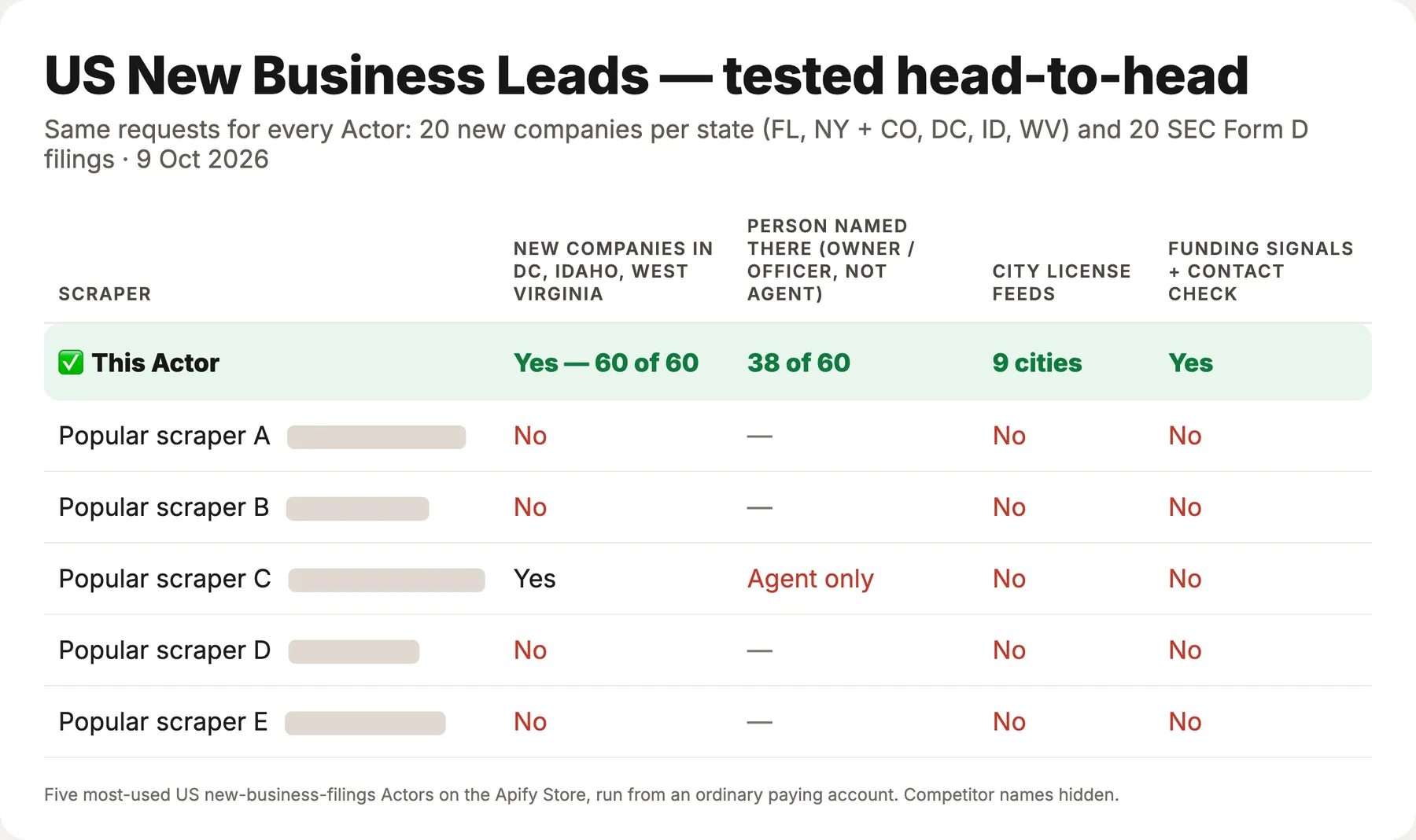 US New Business Leads tested against the most-used US new-business Actors: new companies in DC, Idaho and West Virginia with the owner or officer named, plus city licenses, funding signals and contact checks