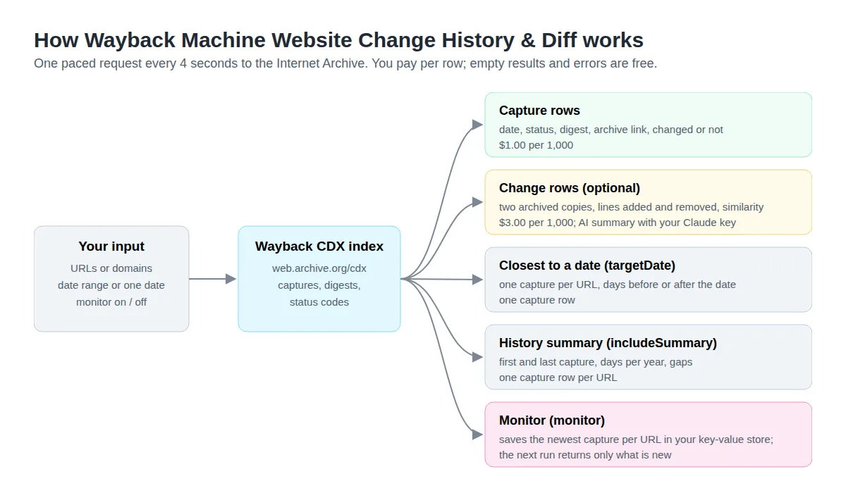 How it works: your URLs go to the Wayback CDX index; out come capture rows, change rows, a closest-date row, a history summary and monitor deltas