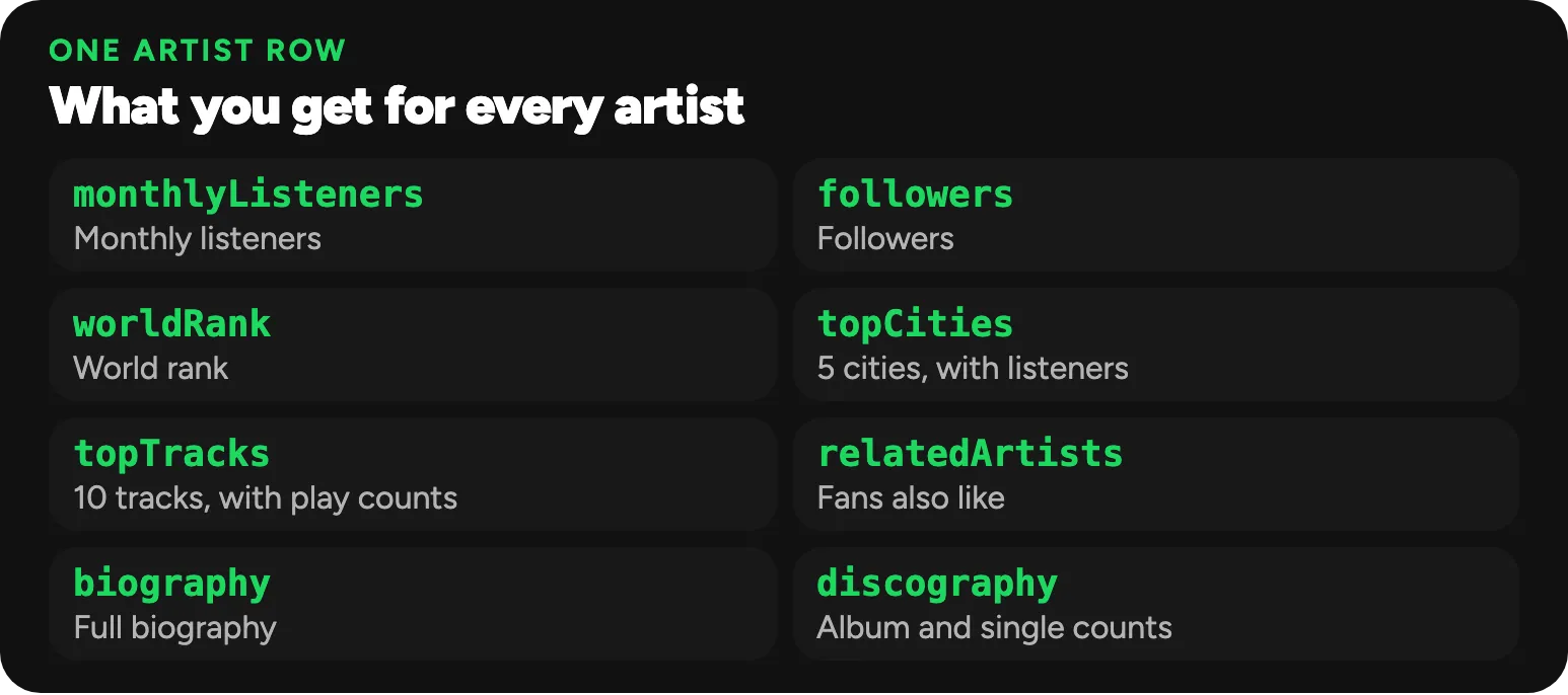 Fields in every Spotify artist record: monthly listeners, followers, world rank, top 5 cities, top 10 tracks with play counts, related artists, biography and discography counts