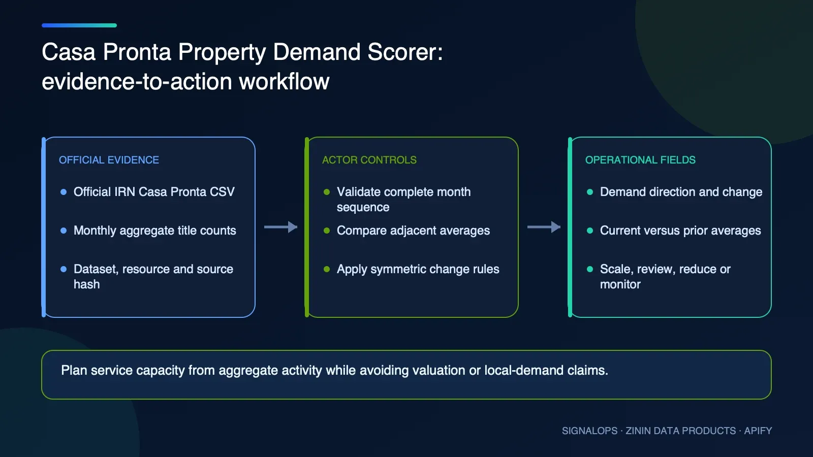Casa Pronta Property Demand Scorer automation and operational workflow diagram