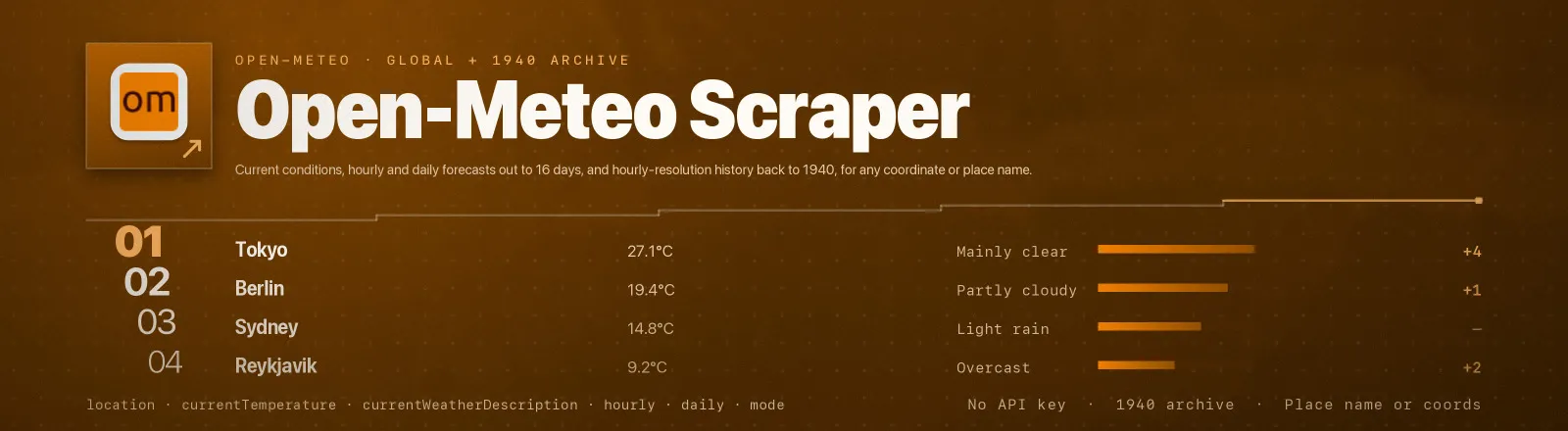 Open-Meteo Scraper: Current conditions, hourly and daily forecasts out to 16 days, and hourly-resolution history back to 1940, for any coordinate or place name