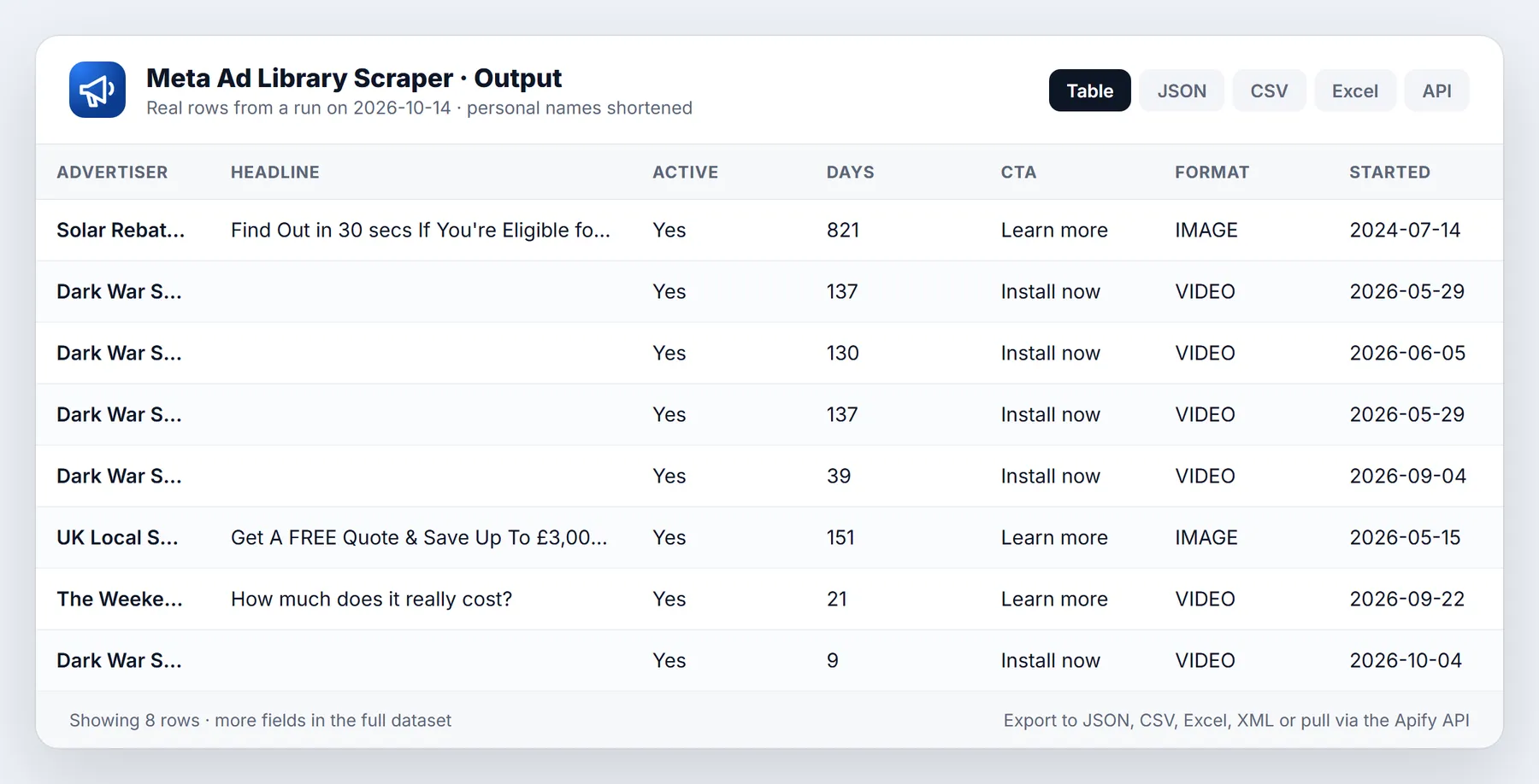 Meta Ad Library Scraper sample output table from a real run