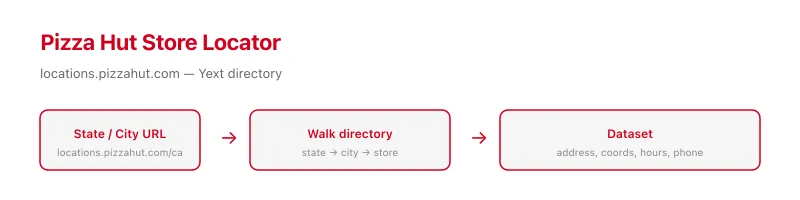 How the Pizza Hut Store Locator works