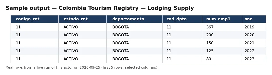 Sample output — Colombia Tourism Registry — Lodging Supply
