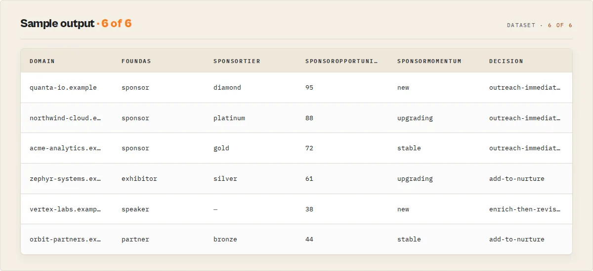Sample output — domain, role, sponsor tier, sponsor opportunity, momentum, and routed decision per company